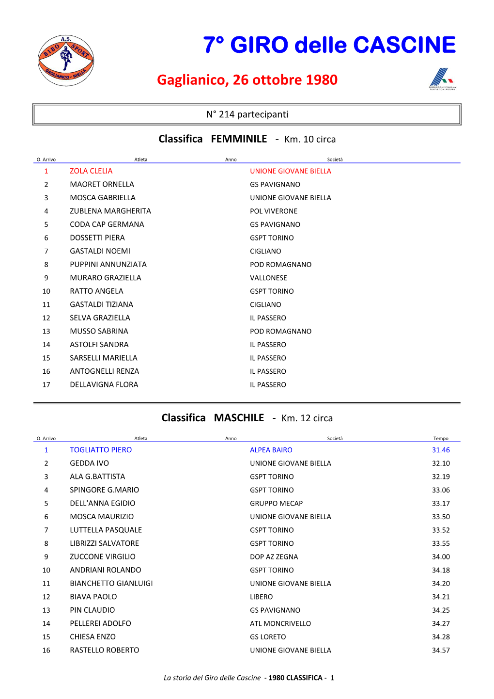 7° GIRO Delle CASCINE Gaglianico, 26 Ottobre 1980