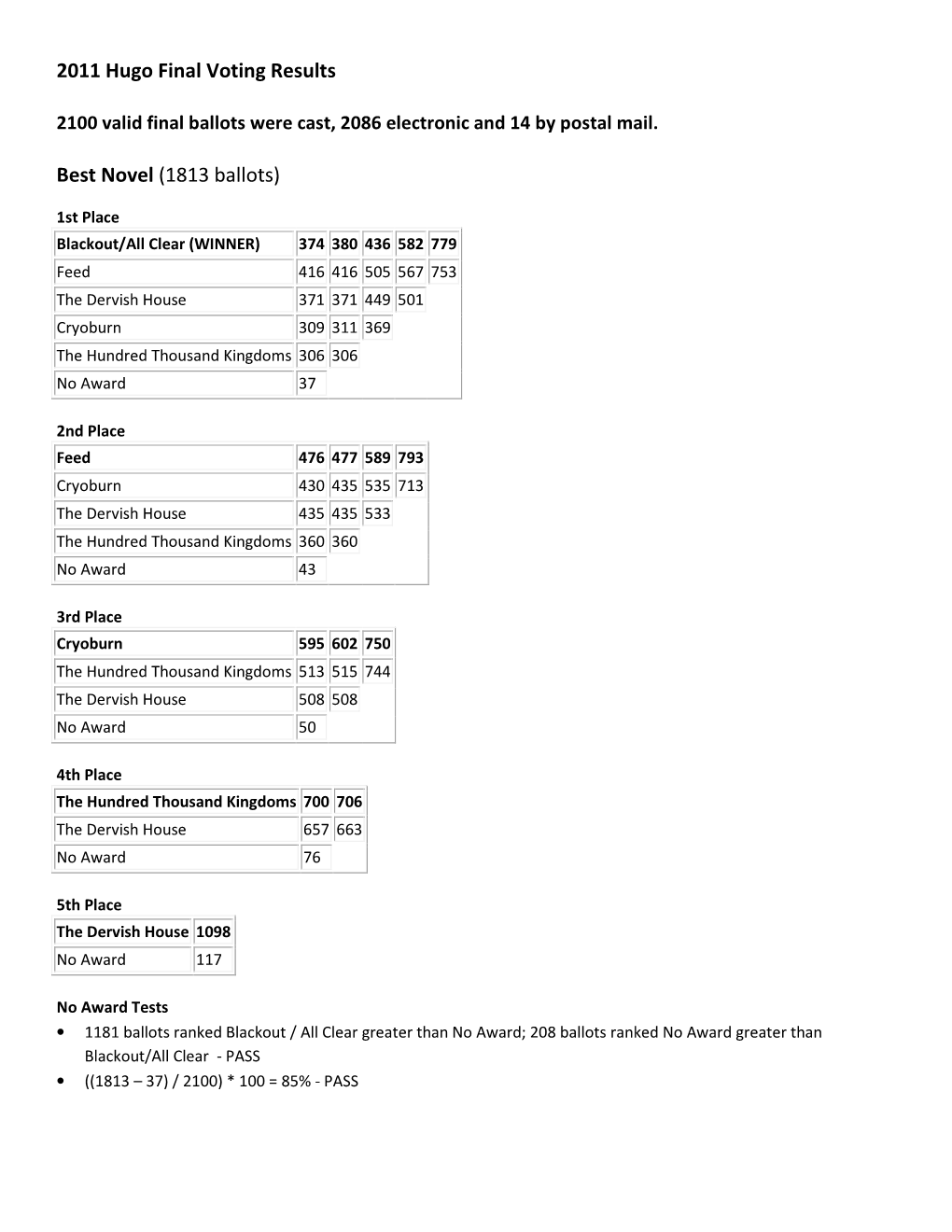 2011 Hugo Final Voting Results Best Novel (1813 Ballots)