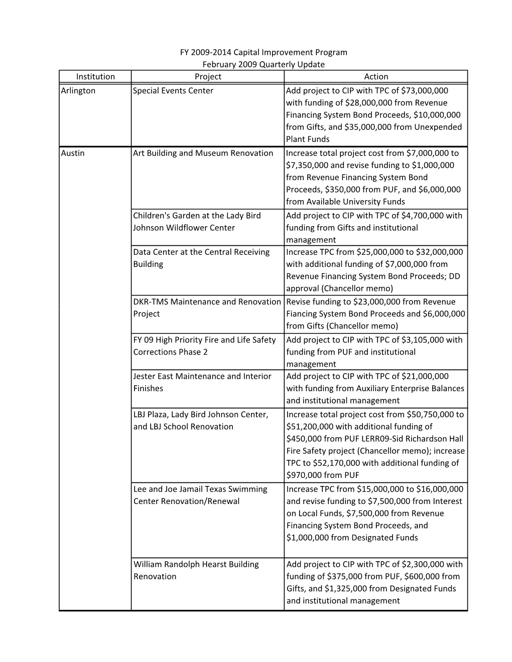 FY 2009-2014 Capital Improvement Program February