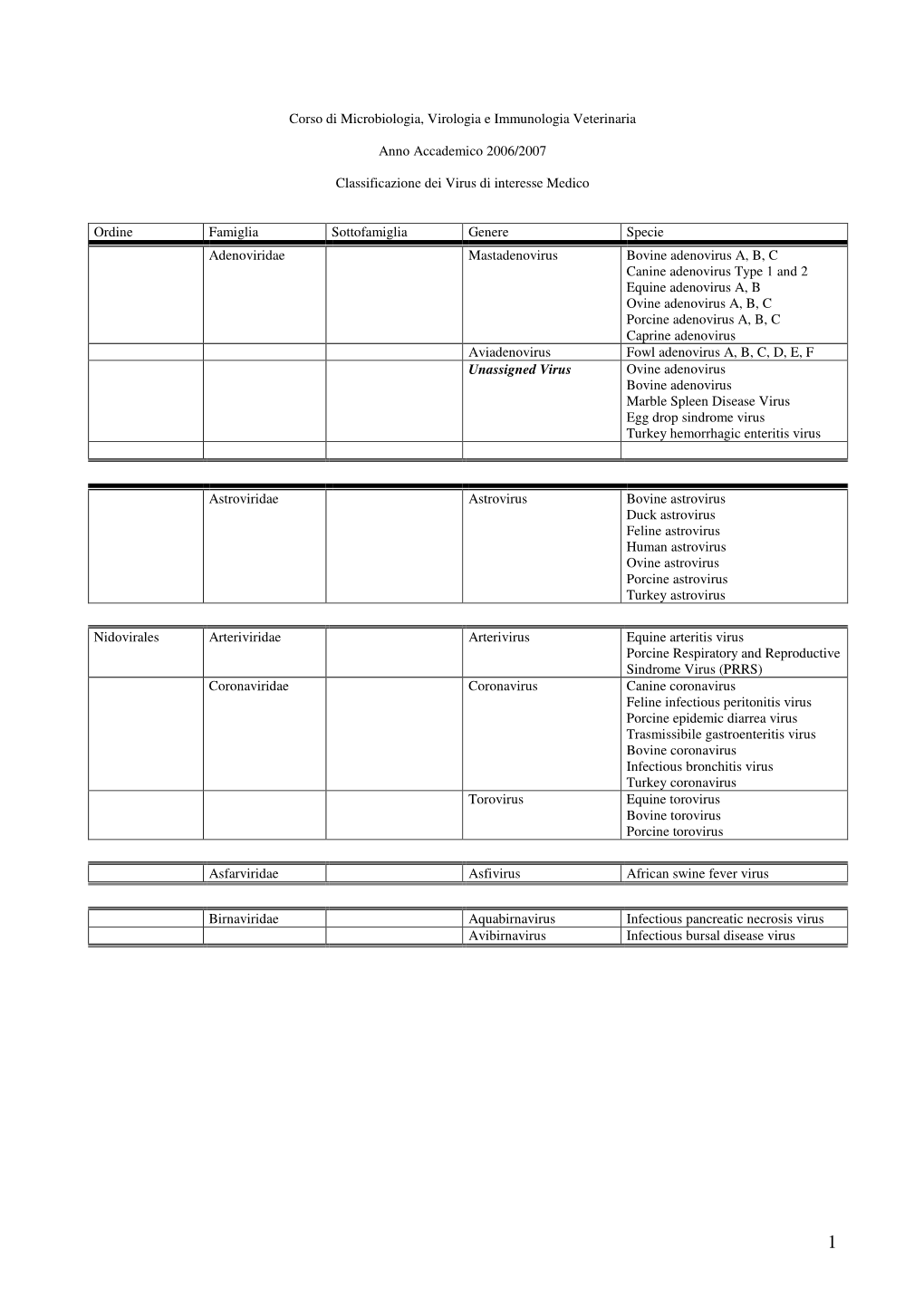 Corso Di Microbiologia, Virologia E Immunologia Veterinaria Anno Accademico 2006/2007 Classificazione Dei Virus Di Interesse