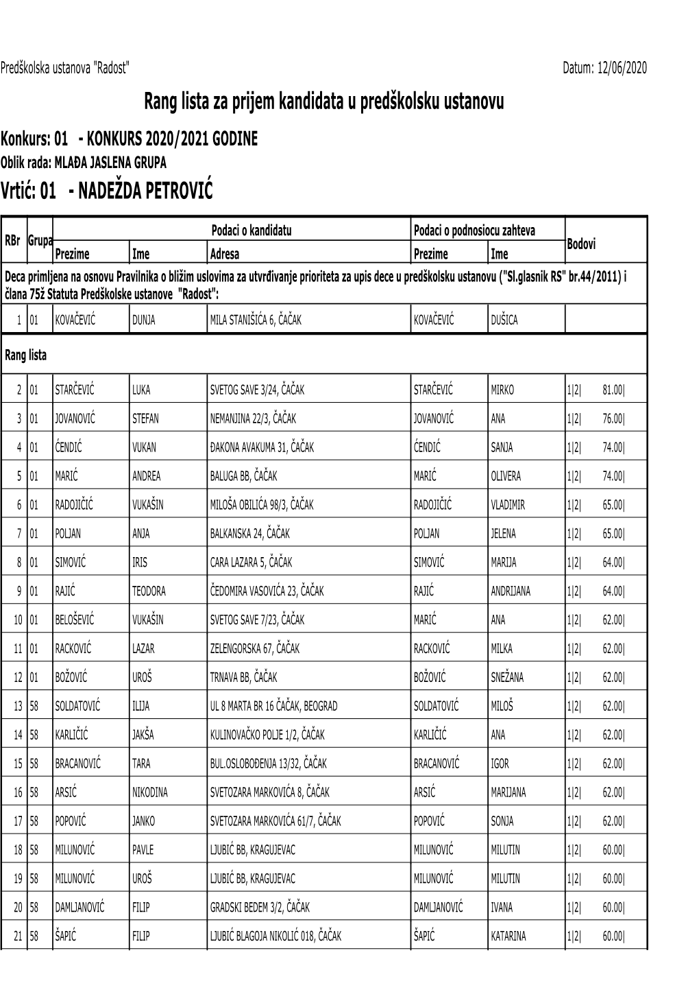 Rang Lista Za Prijem Kandidata U Predškolsku Ustanovu Konkurs: 01 - KONKURS 2020/2021 GODINE Oblik Rada: MLAĐA JASLENA GRUPA Vrtić: 01 - NADEŽDA PETROVIĆ