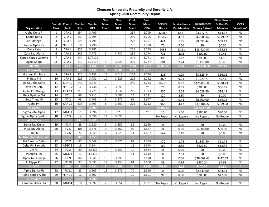 Clemson University Fraternity and Sorority Life Spring 2020 Community Report