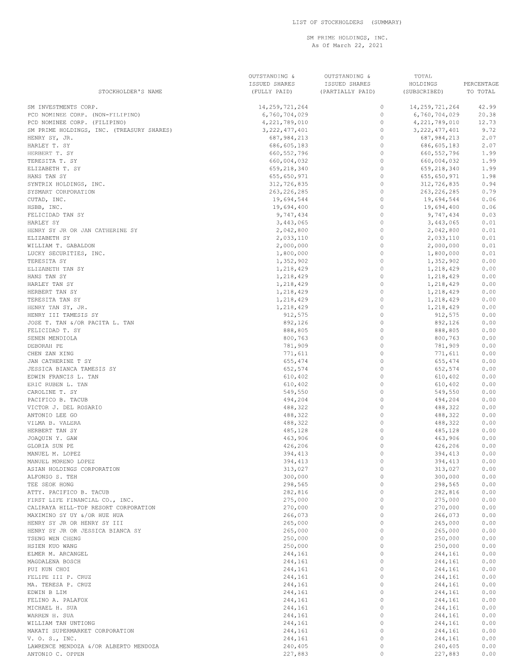 SMPH List of Stockholders As of March 22, 2021