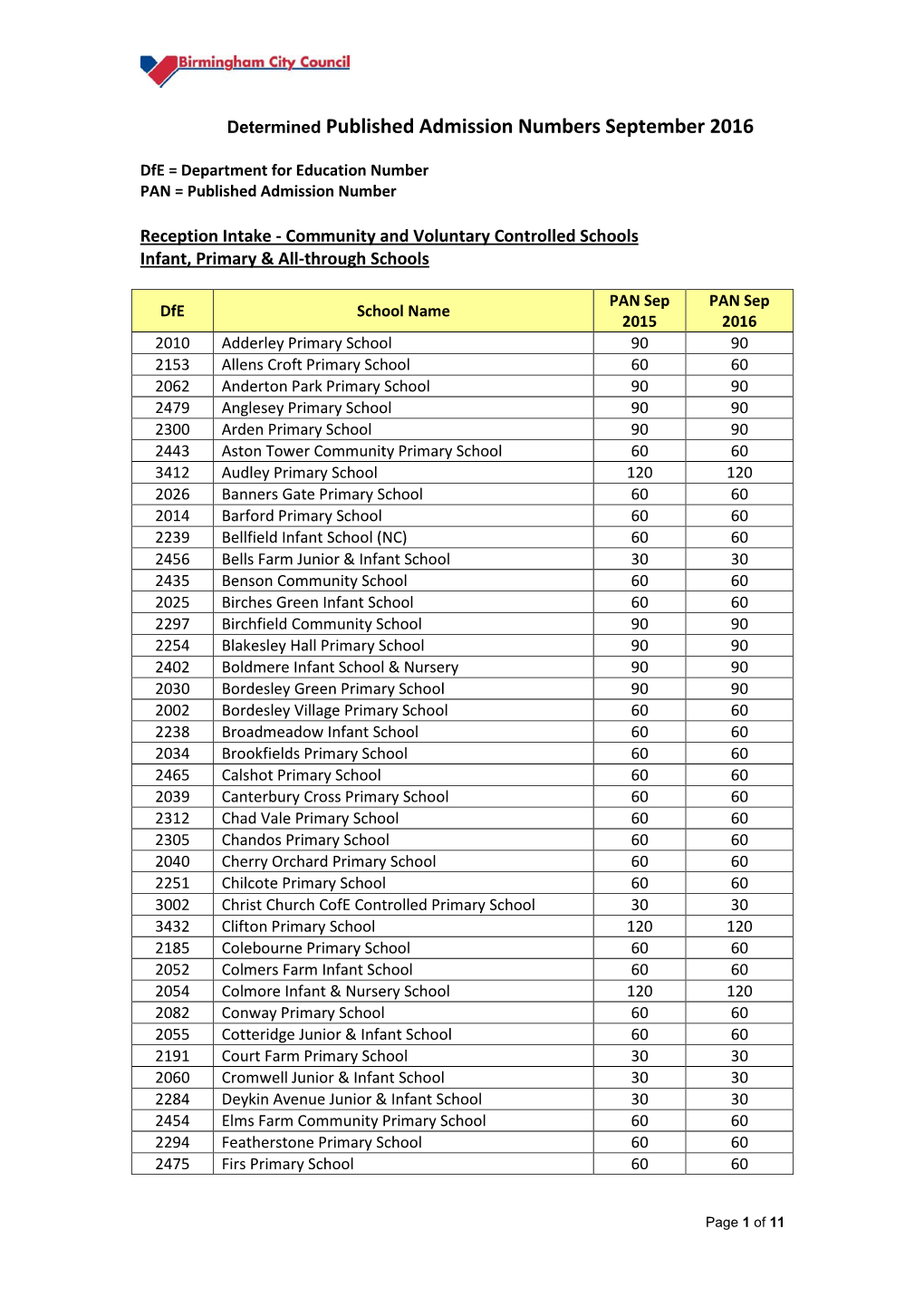 Primary Schools – Reception Intake