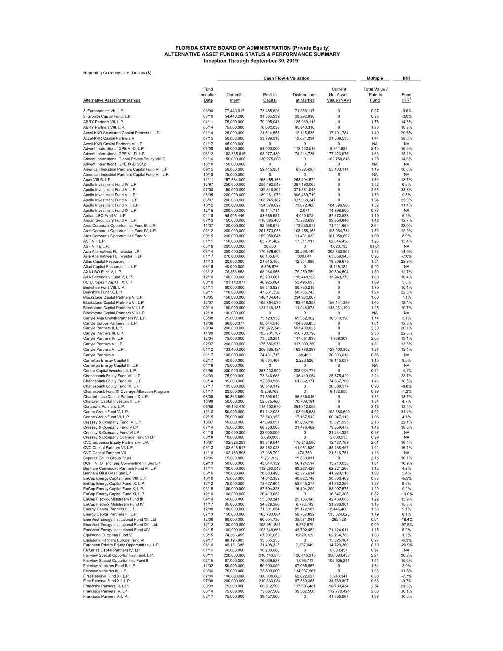 FLORIDA STATE BOARD of ADMINISTRATION (Private Equity) ALTERNATIVE ASSET FUNDING STATUS & PERFORMANCE SUMMARY Inception Thro