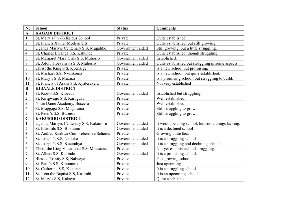 No. School Status Comments a KAGADI DISTRICT 1. St. Mary's Pre