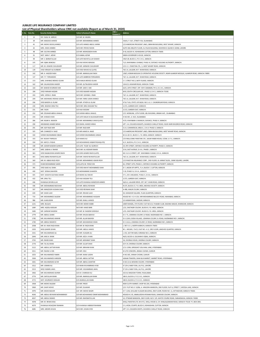 JUBILEE LIFE INSURANCE COMPANY LIMITED List of Physical Shareholders Whose CNIC Not Available (Report As of March 31, 2020) CNIC / S