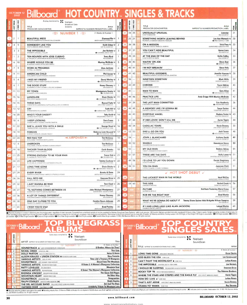 TOP COUNTRY 2002 Bi11board ALBUMS