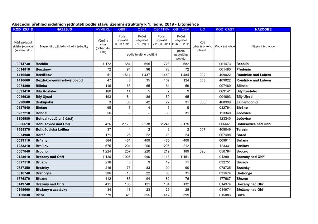 Abecední Přehled Sídelních Jednotek Podle Stavu Územní Struktury K 1