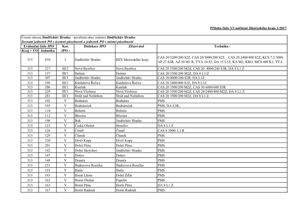 Pověřená Obec (Město) Jindřichův Hradec Seznam Jednotek PO S Územní Působností a Jednotek PO S Místní Působností Evidenční Číslo JPO Kat