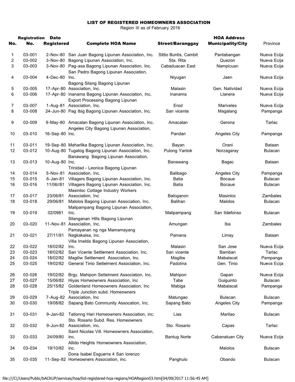 LIST of REGISTERED HOMEOWNERS ASSOCIATION Region III As of February 2016