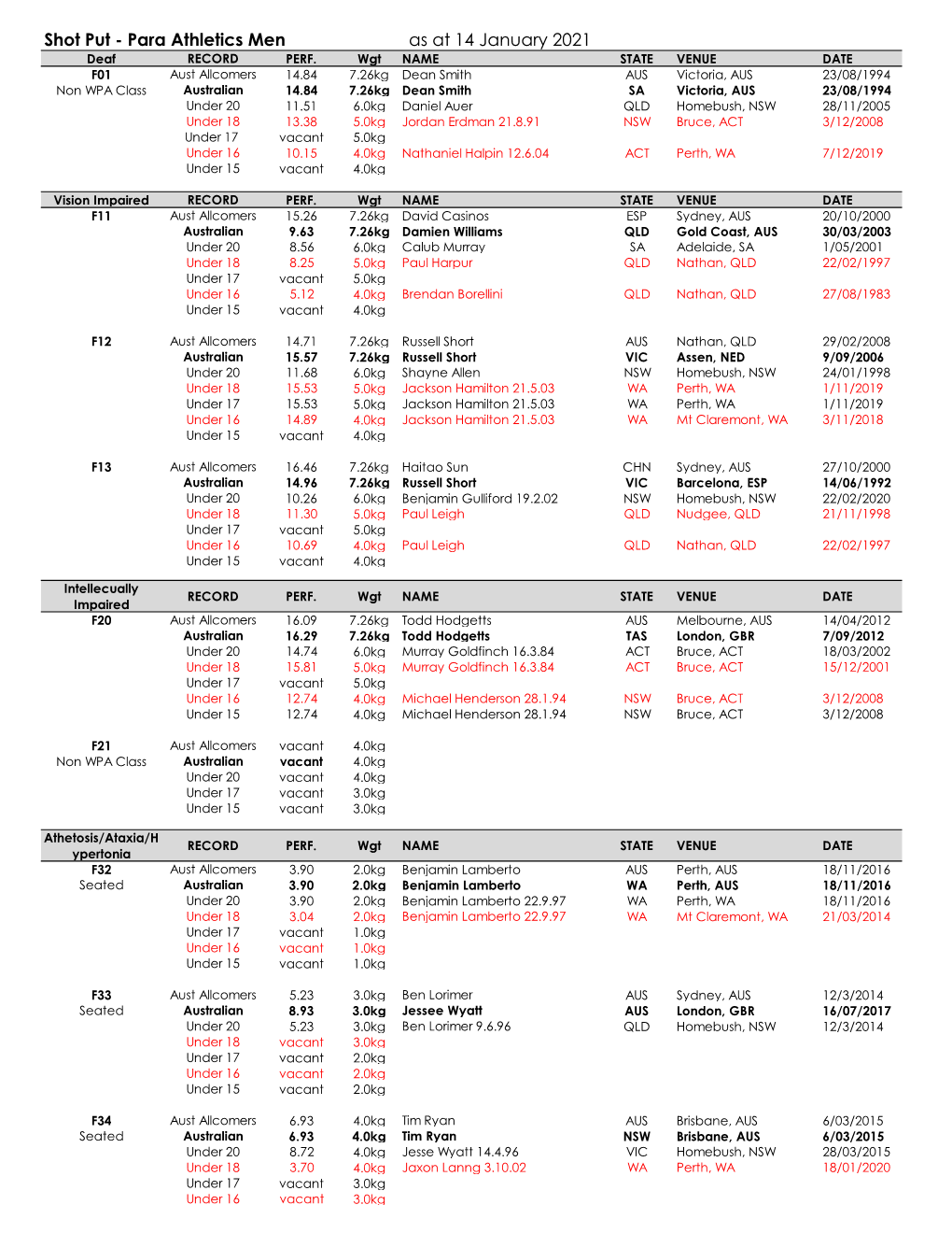 Shot Put - Para Athletics Men As at 14 January 2021 Deaf RECORD PERF