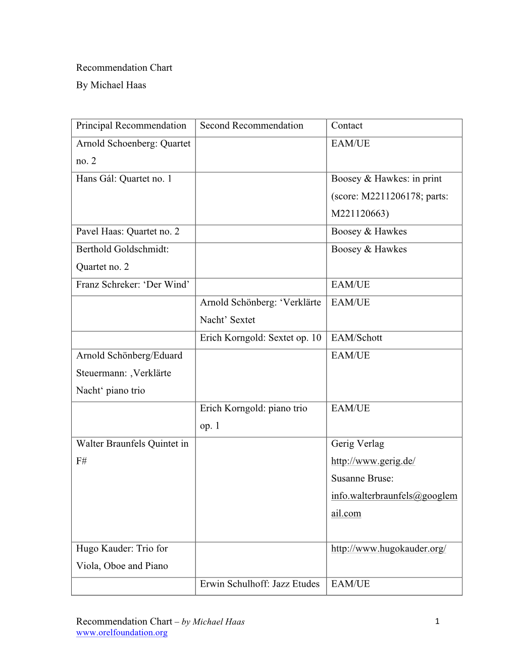 Recommendation Chart by Michael Haas