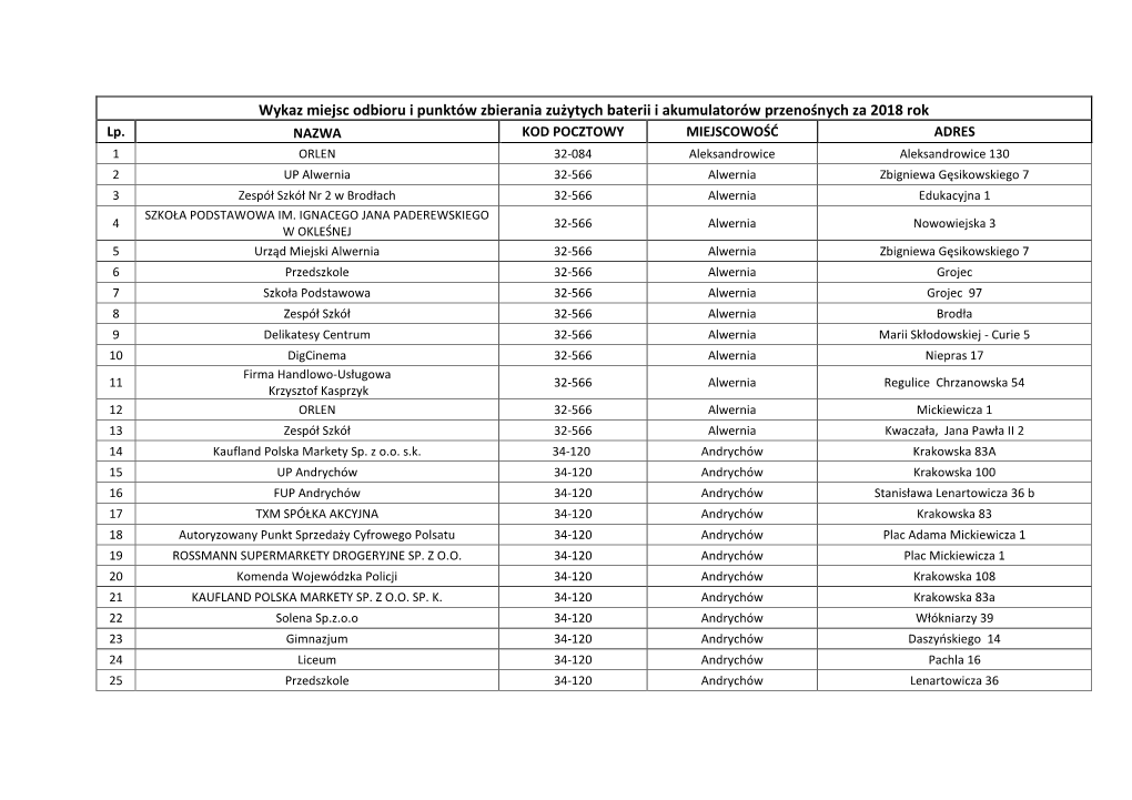 Wykaz Miejsc Odbioru I Punktów Zbierania Zużytych Baterii I Akumulatorów Przenośnych Za 2018 Rok Lp