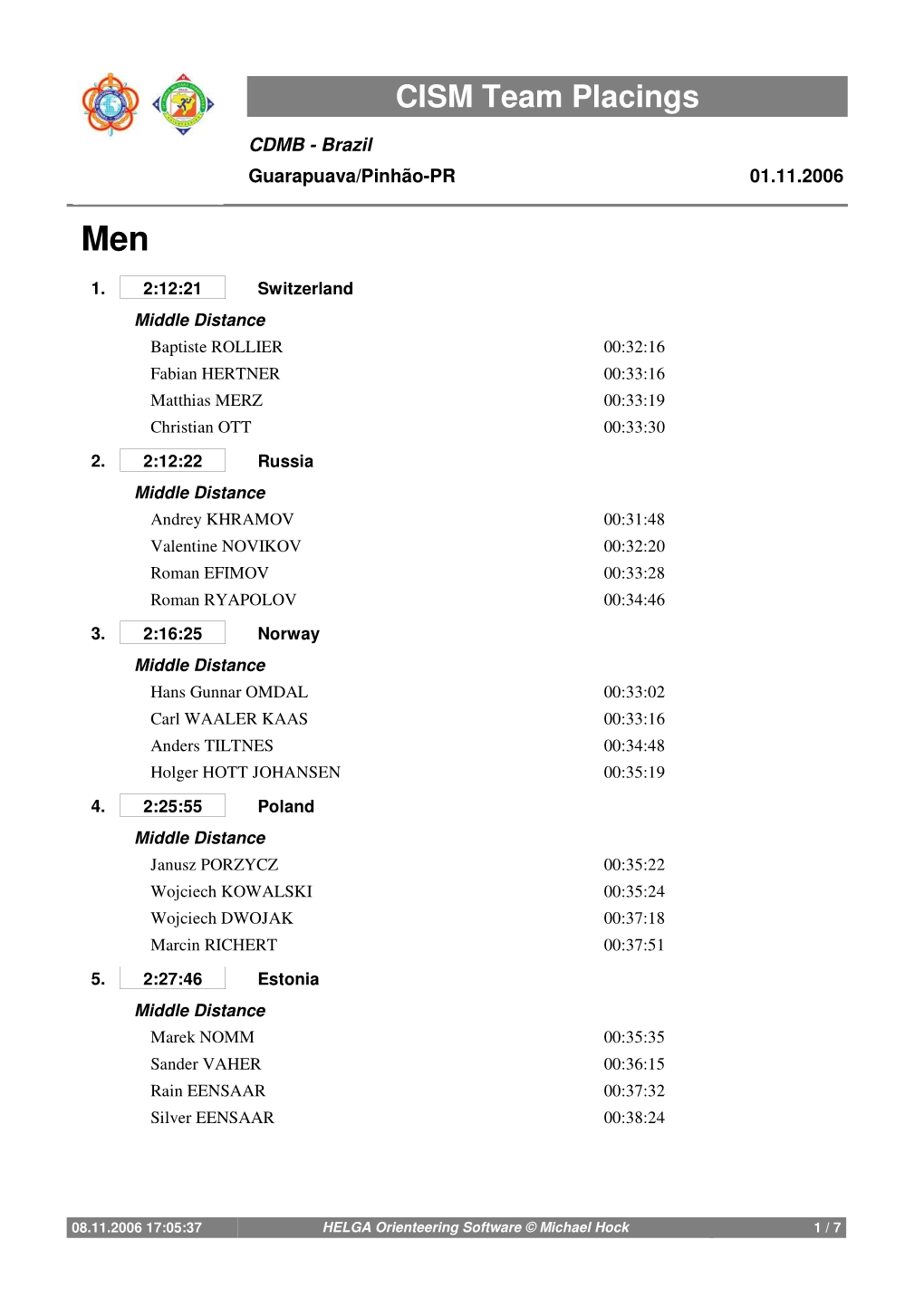 CISM Team Placings