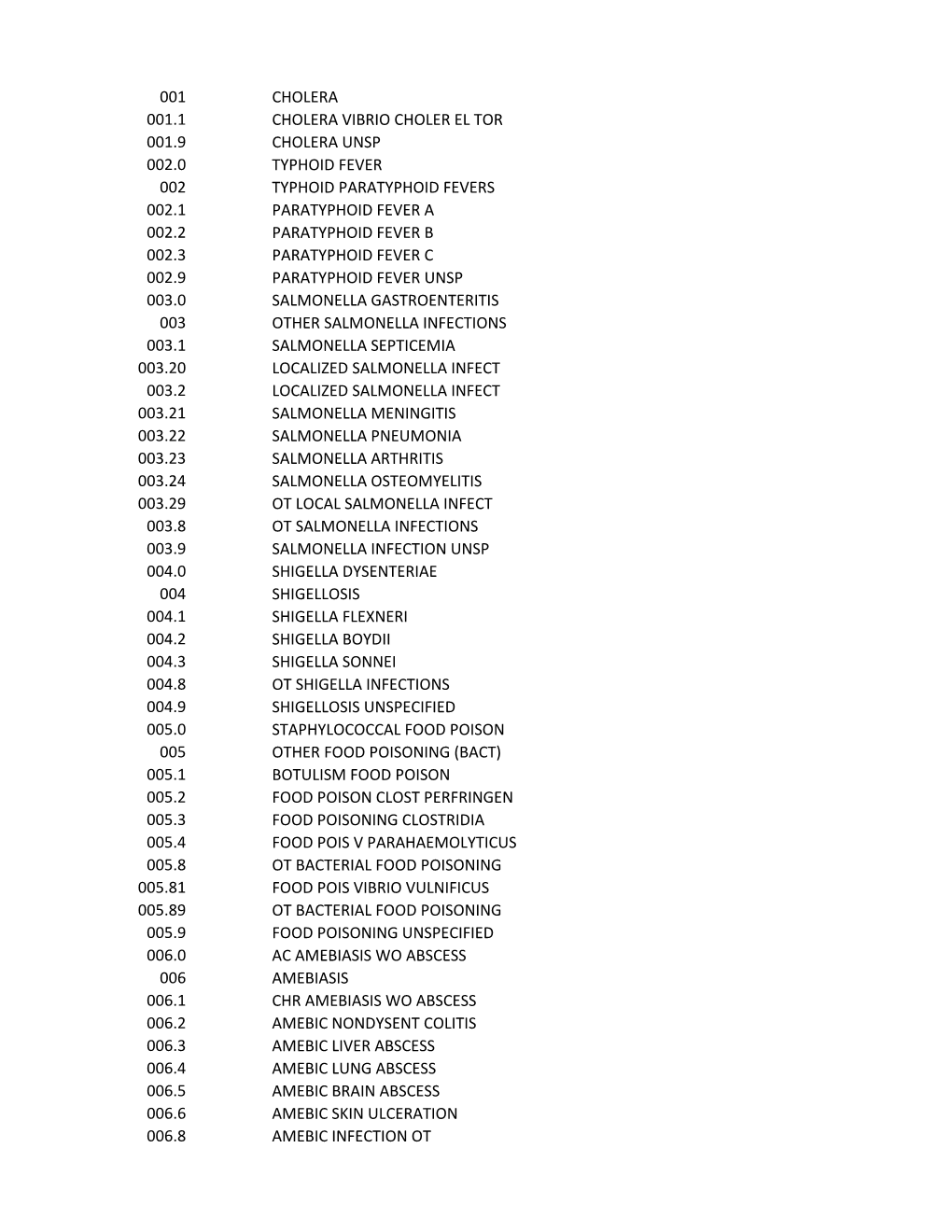 001 Cholera 001.1 Cholera Vibrio Choler El Tor 001.9