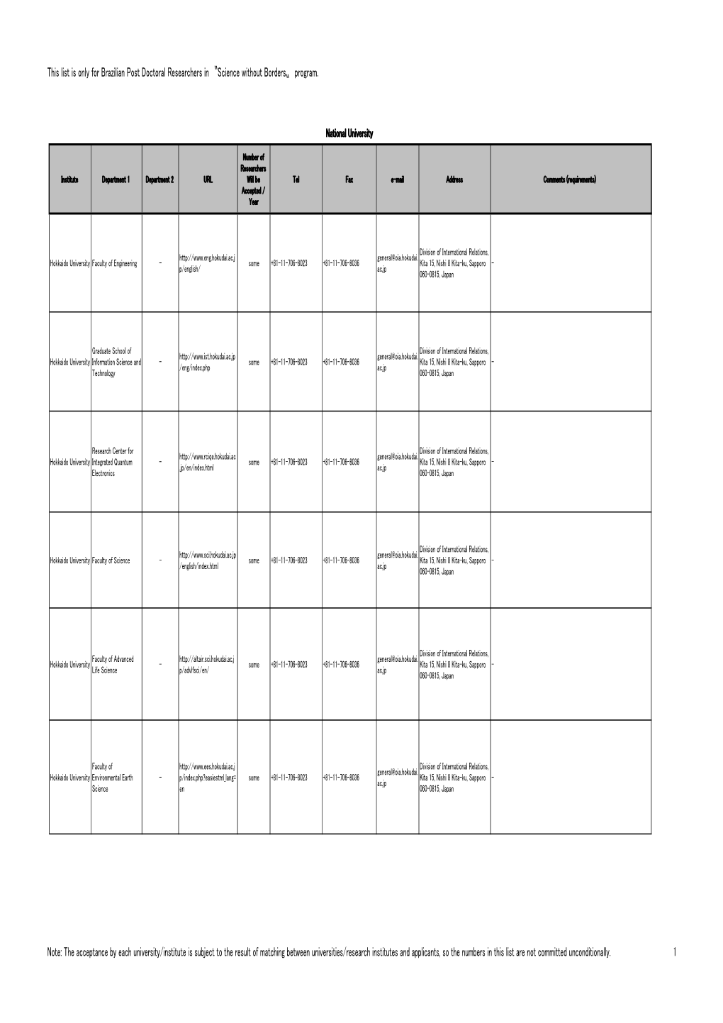 The List of Interested Universities and Research Institutes