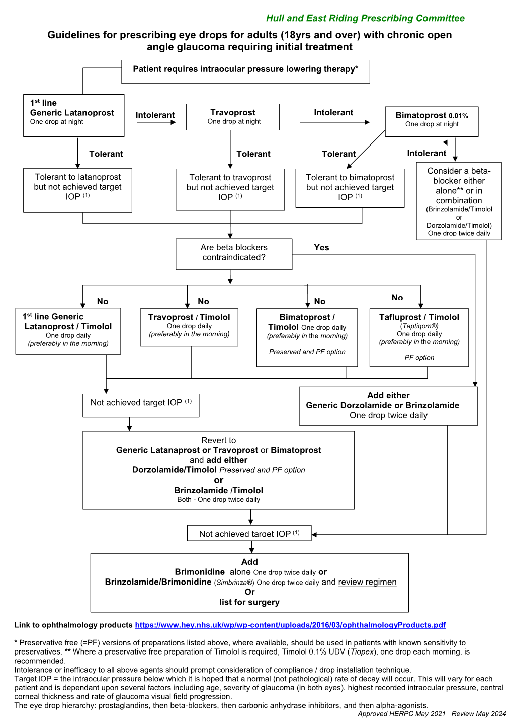 With Chronic Open Angle Glaucoma Requiring Initial Treatment