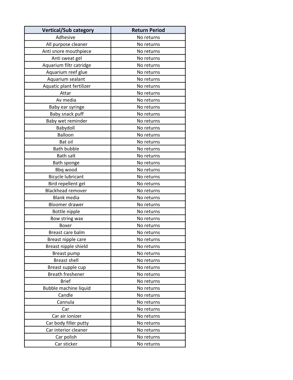 Vertical/Sub Category Return Period