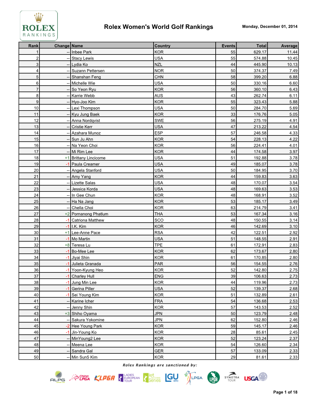 Rolex Women's World Golf Rankings Monday, December 01, 2014