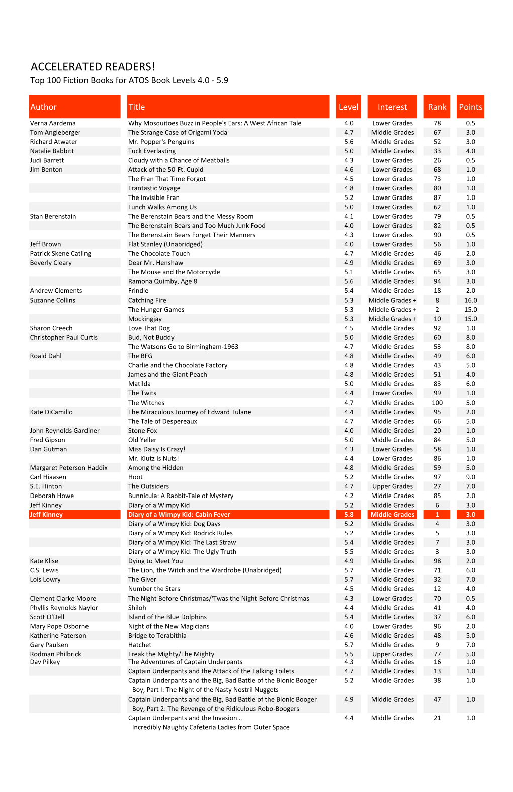 Top 100 Fiction Books for Book Levels