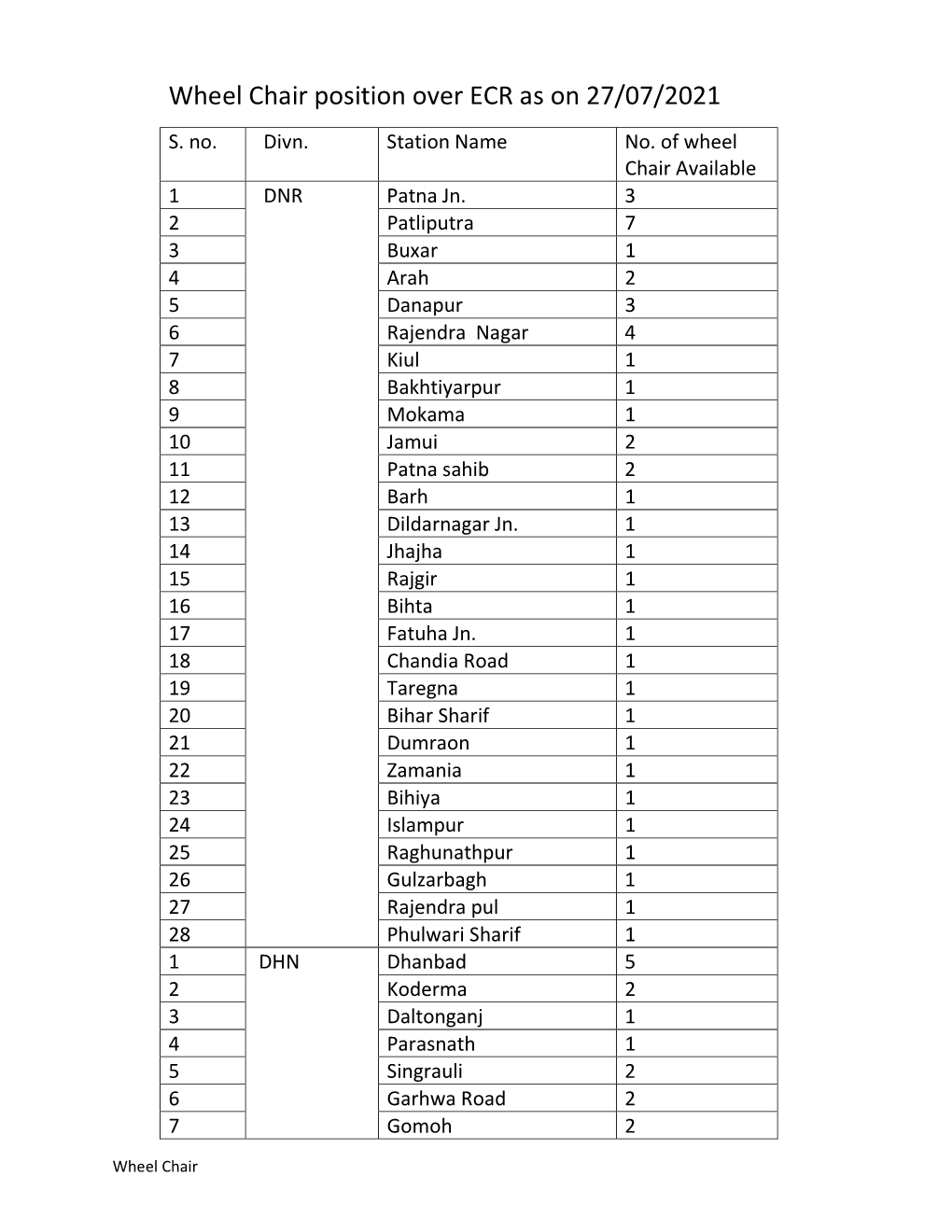 Wheel Chair Position Over ECR As on 27/07/2021