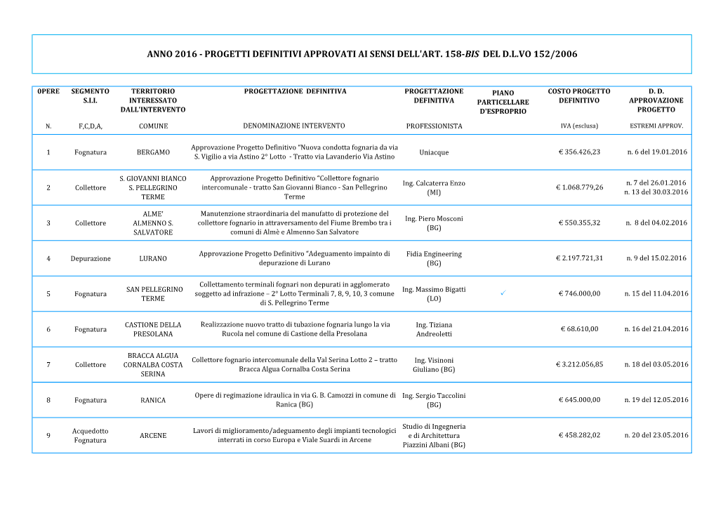 Elenco Progetti Definitivi Approvati Nell'anno 2016