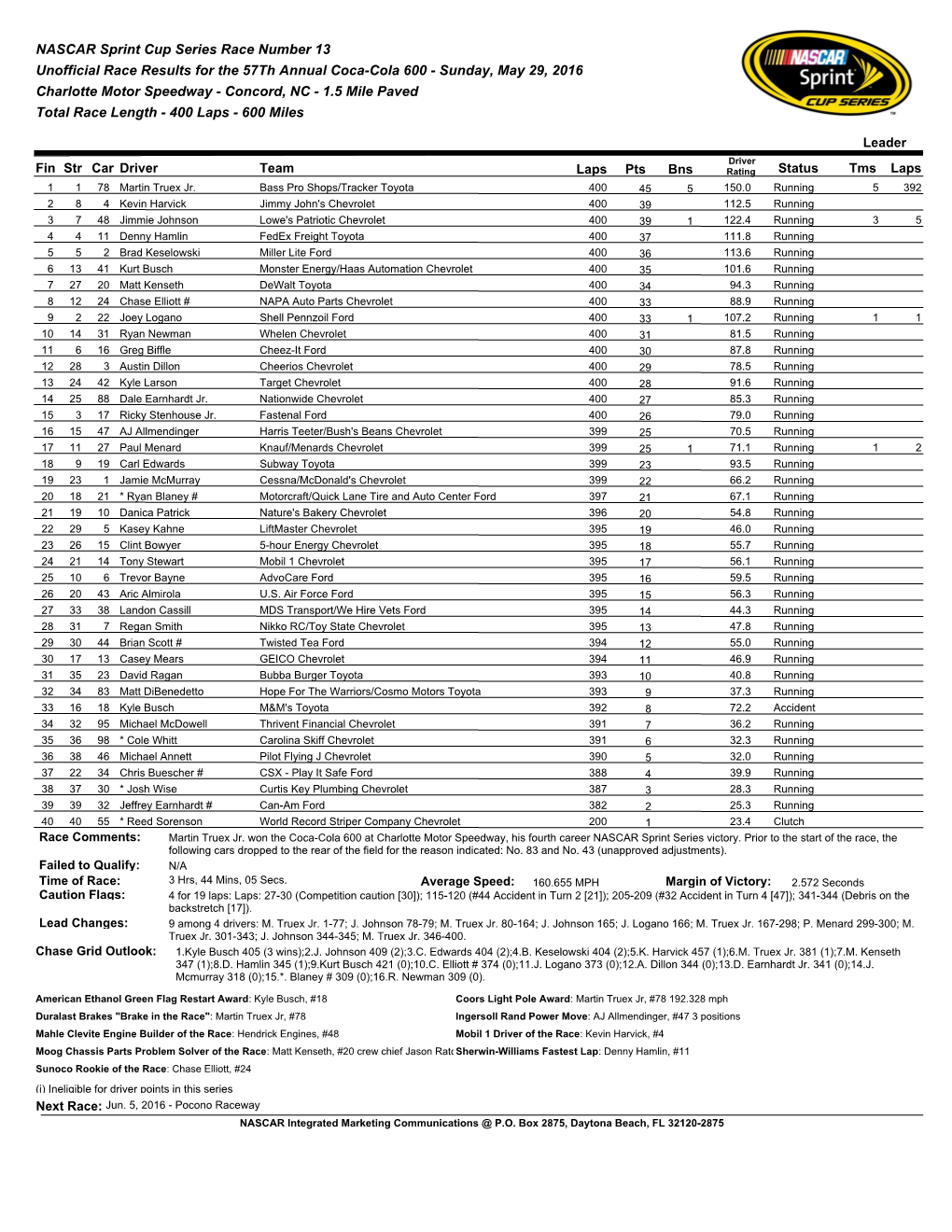 NASCAR Sprint Cup Series Race Number 13 Unofficial Race Results
