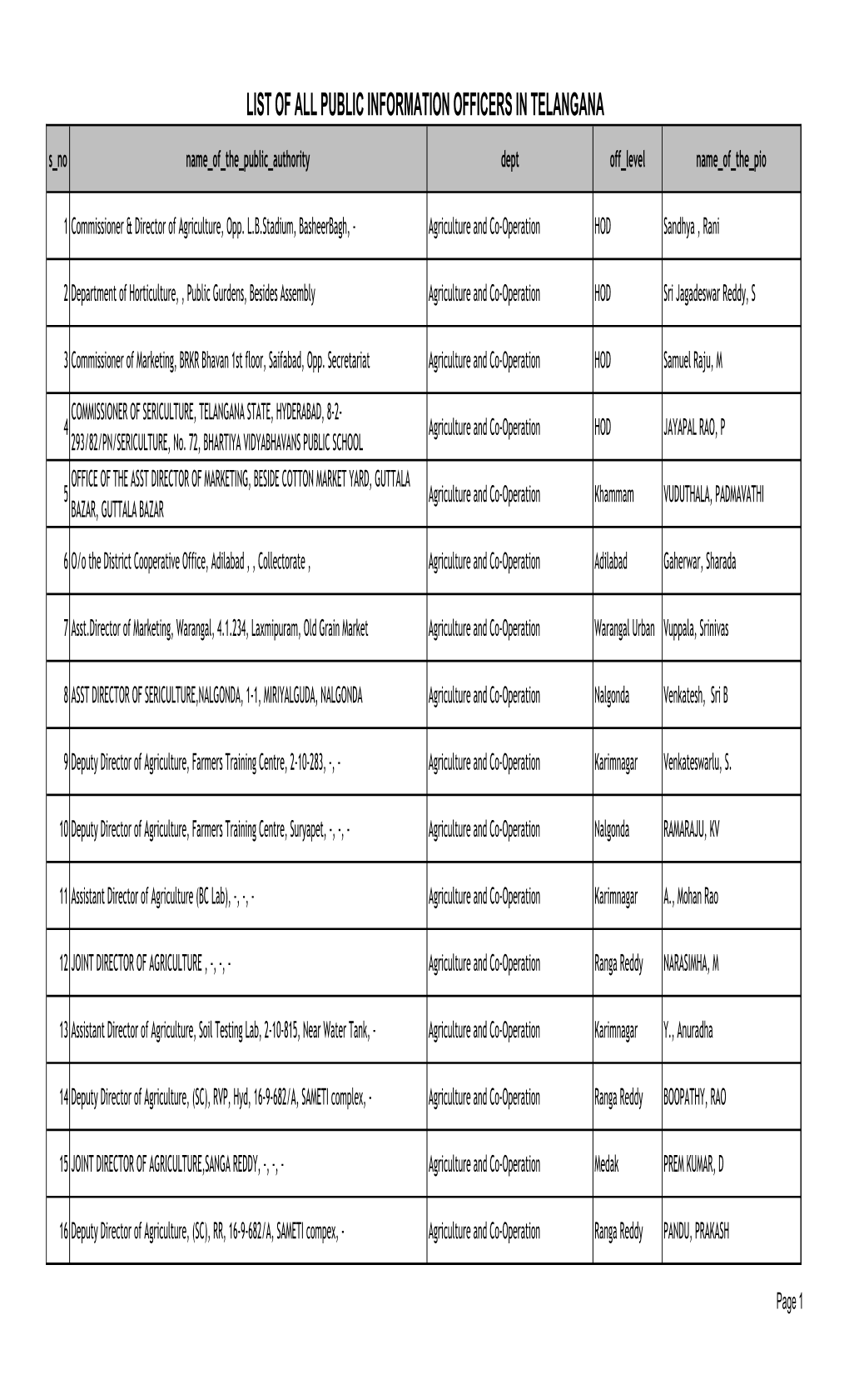 LIST of ALL PUBLIC INFORMATION OFFICERS in TELANGANA S No Name of the Public Authority Dept Off Level Name of the Pio