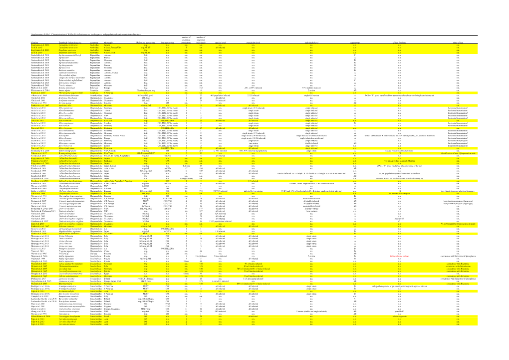 Supplementary Table 1. Characterization of Wolbachia Infection Across Beetle Species and Populations Based on Data in the Literature