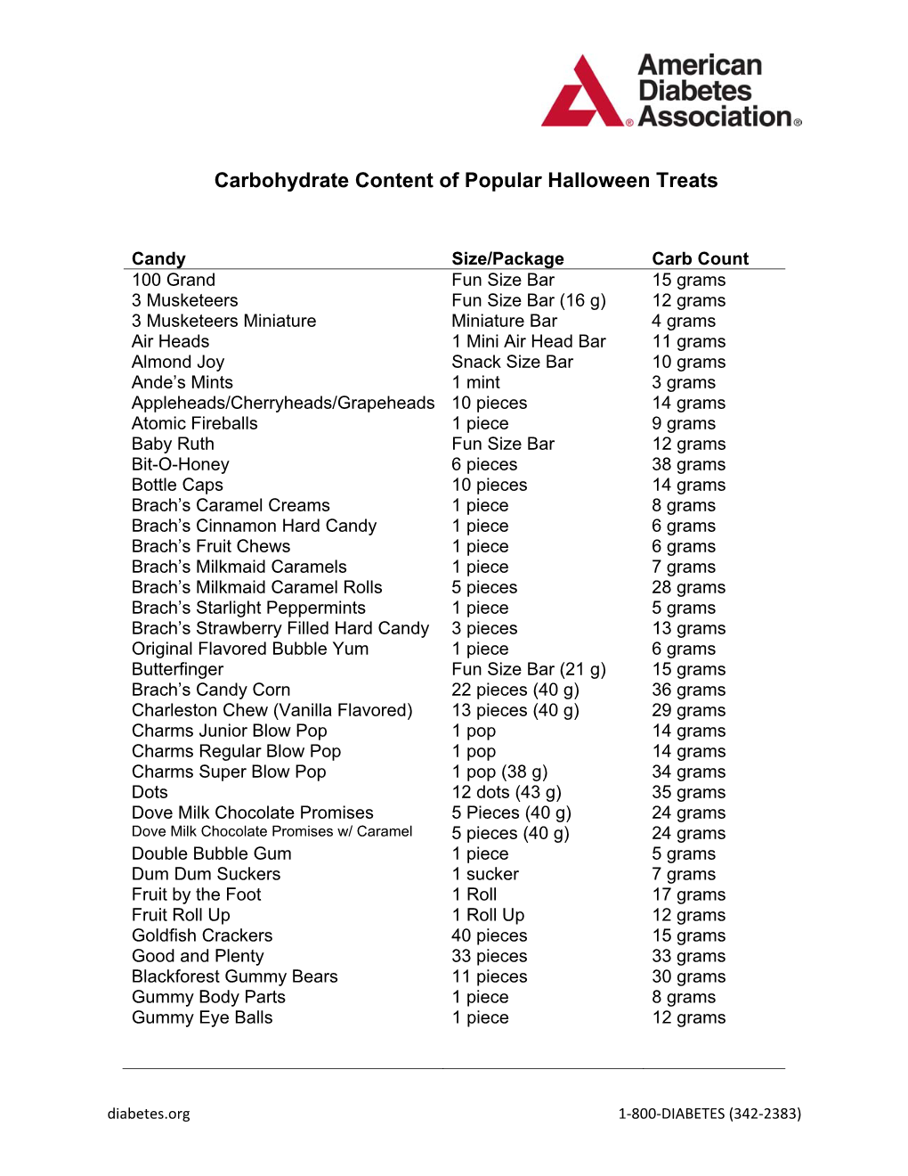 Carbohydrate Content of Popular Halloween Treats