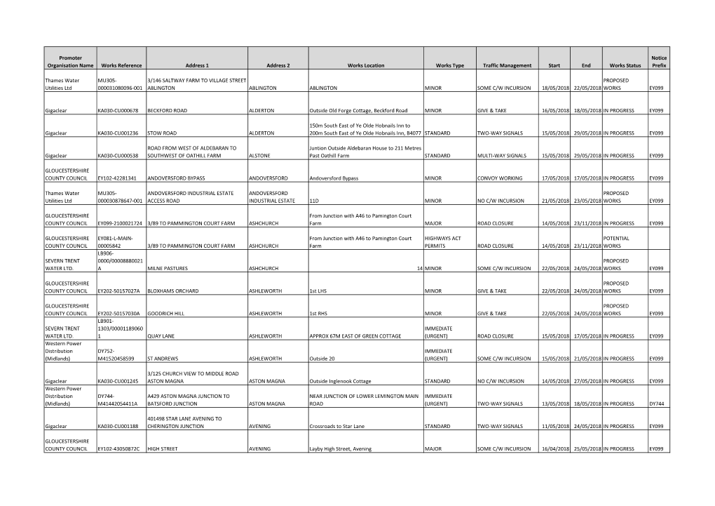 Promoter Organisation Name Works Reference Address 1 Address 2