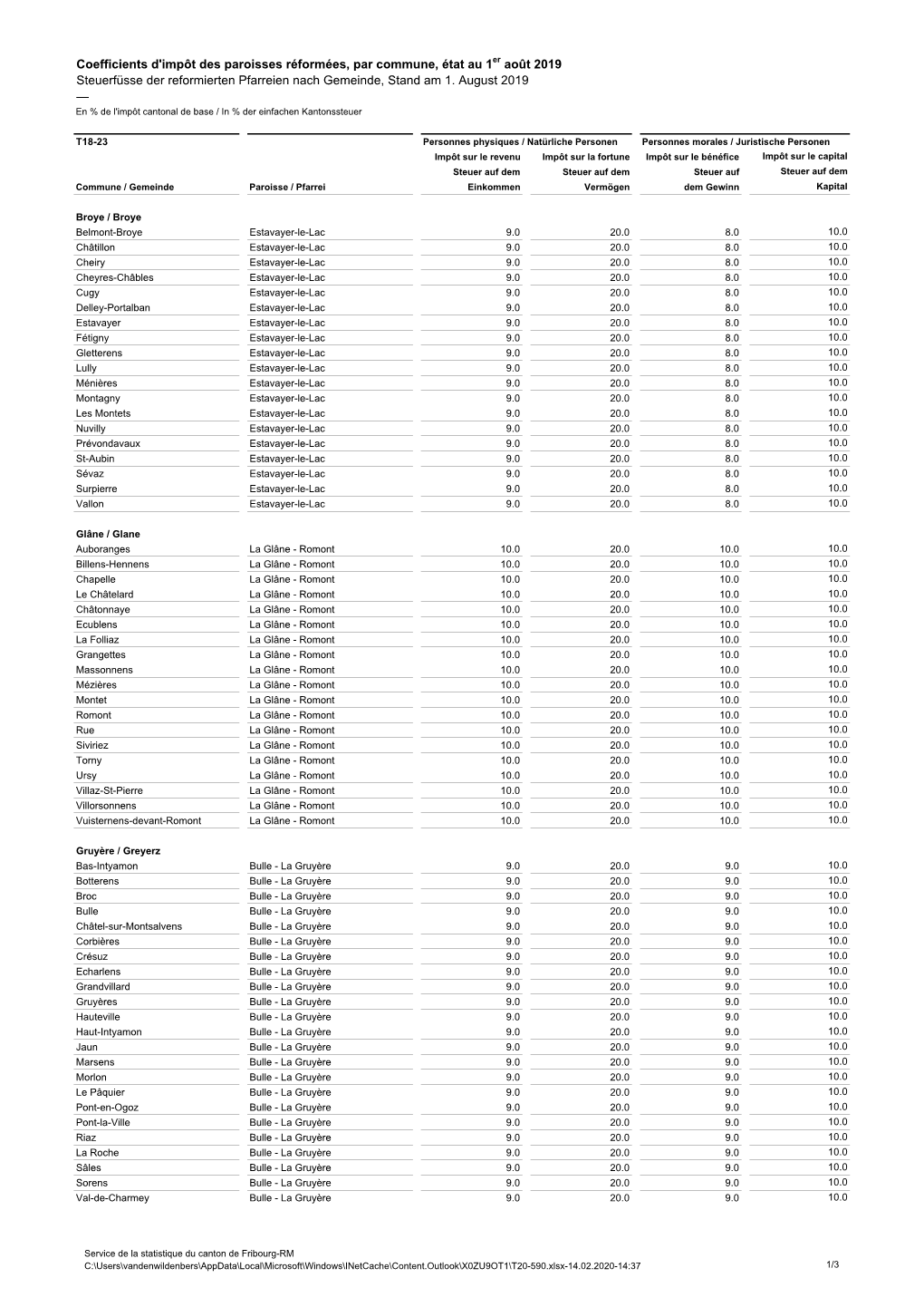 Coefficients D'impôt Des Paroisses Réformées, Par Commune, État Au 1Er Août 2019 Steuerfüsse Der Reformierten Pfarreien Nach Gemeinde, Stand Am 1