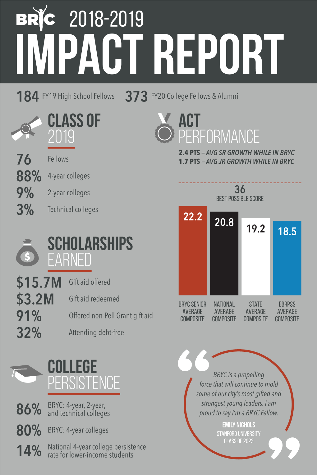 Act Performance Class of 2019 Scholarships Earned College Persistence