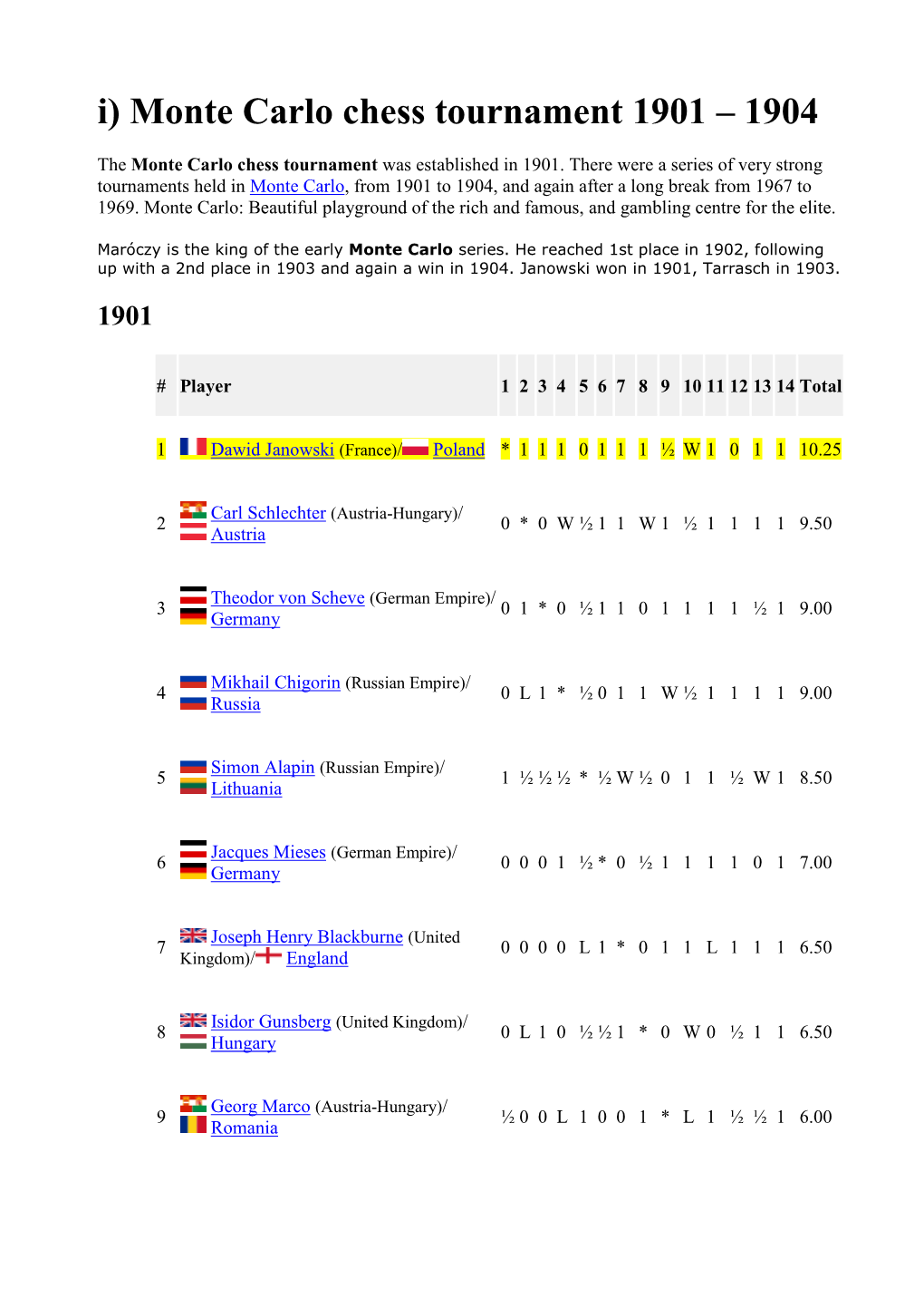 I) Monte Carlo Chess Tournament 1901 – 1904