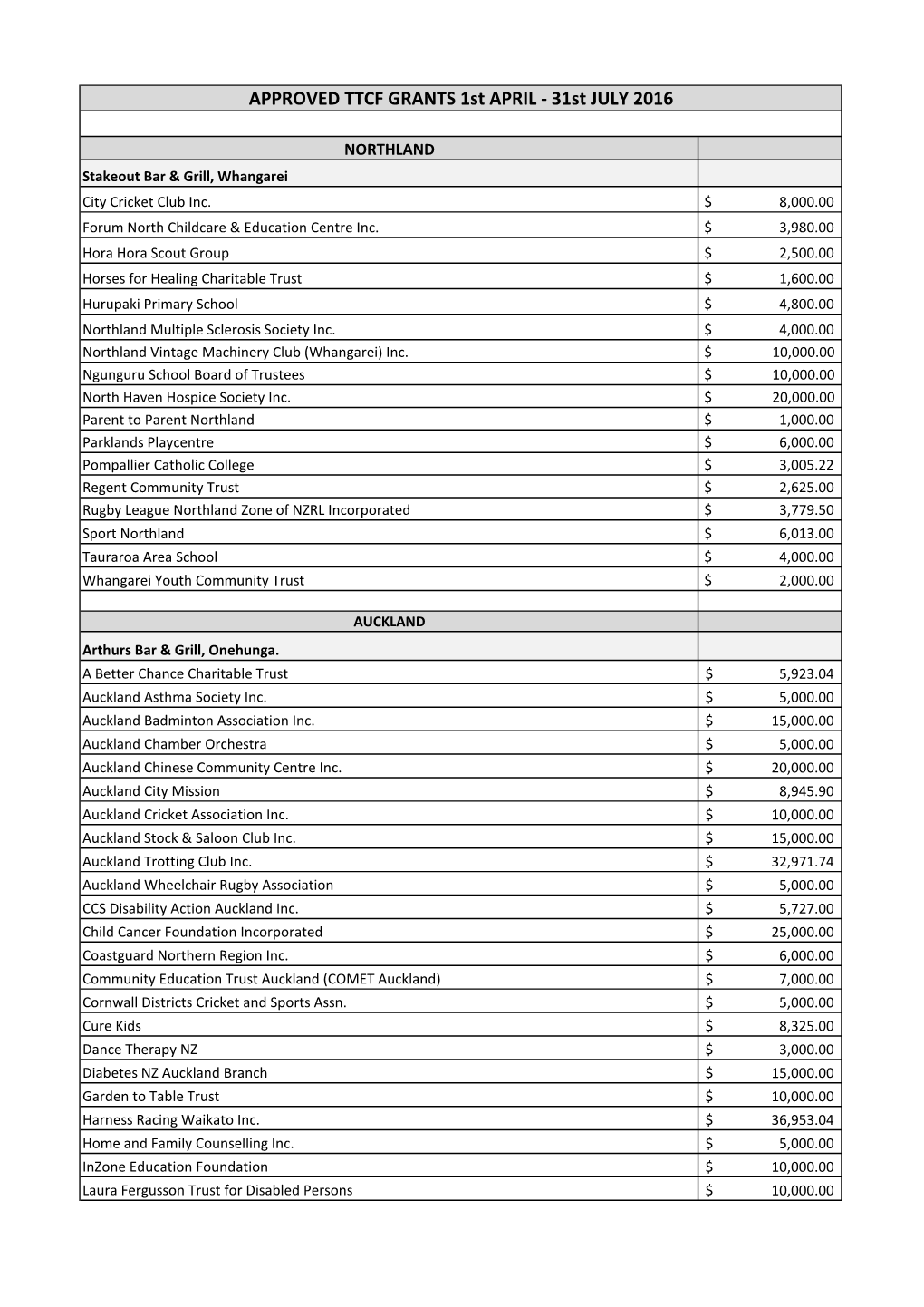 APPROVED TTCF GRANTS 1St APRIL - 31St JULY 2016