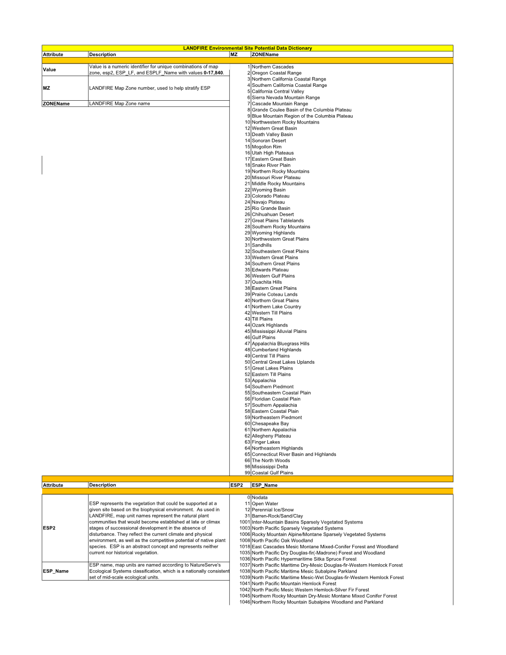 Environmental Site Potential Data Dictionary Attribute Description MZ Zonename