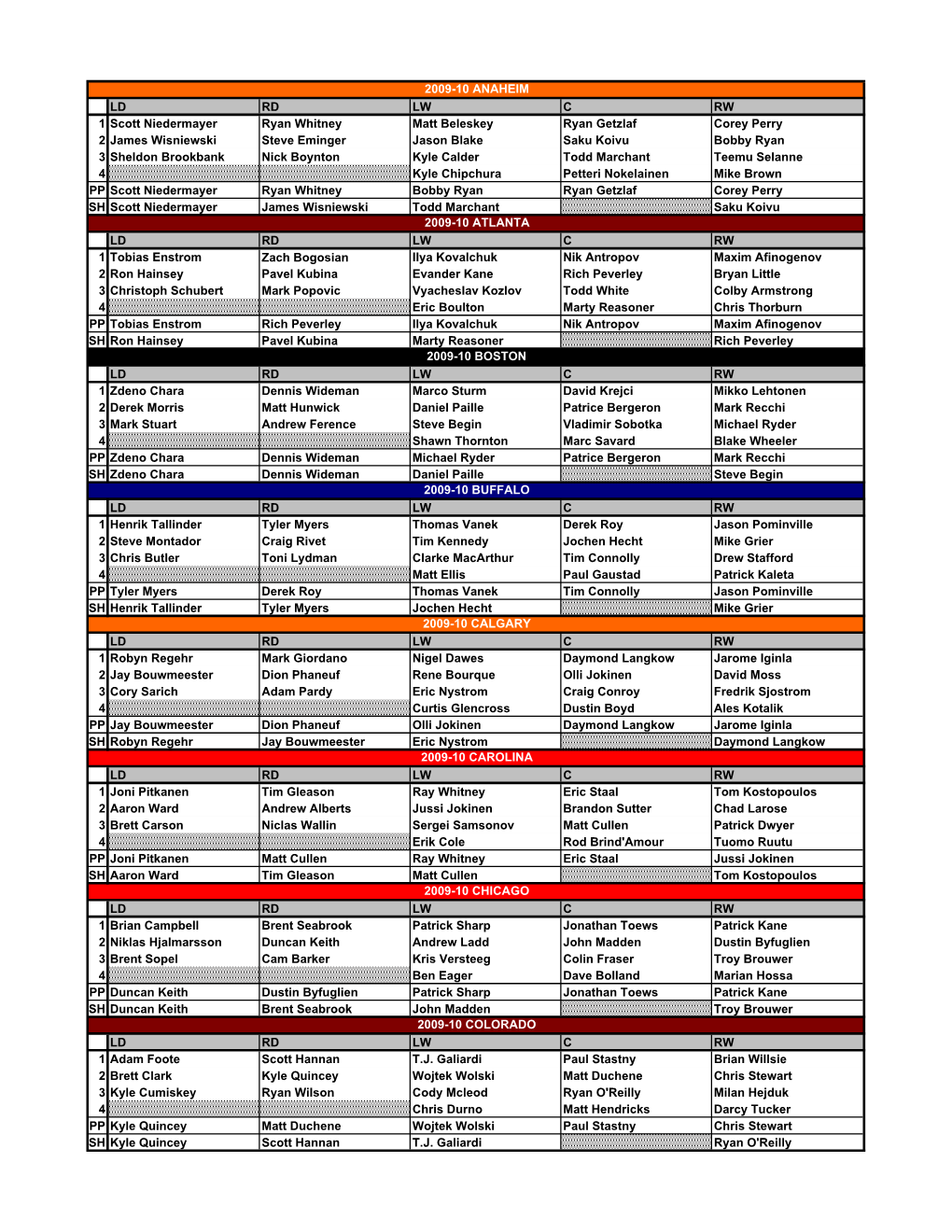 LD RD LW C RW 1 Scott Niedermayer Ryan Whitney Matt Beleskey
