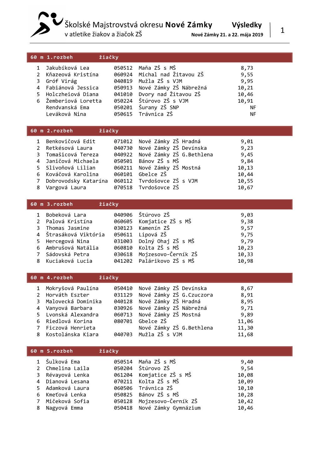 Výsledky Ok Zš Okres Nz 21.-22.5.2019