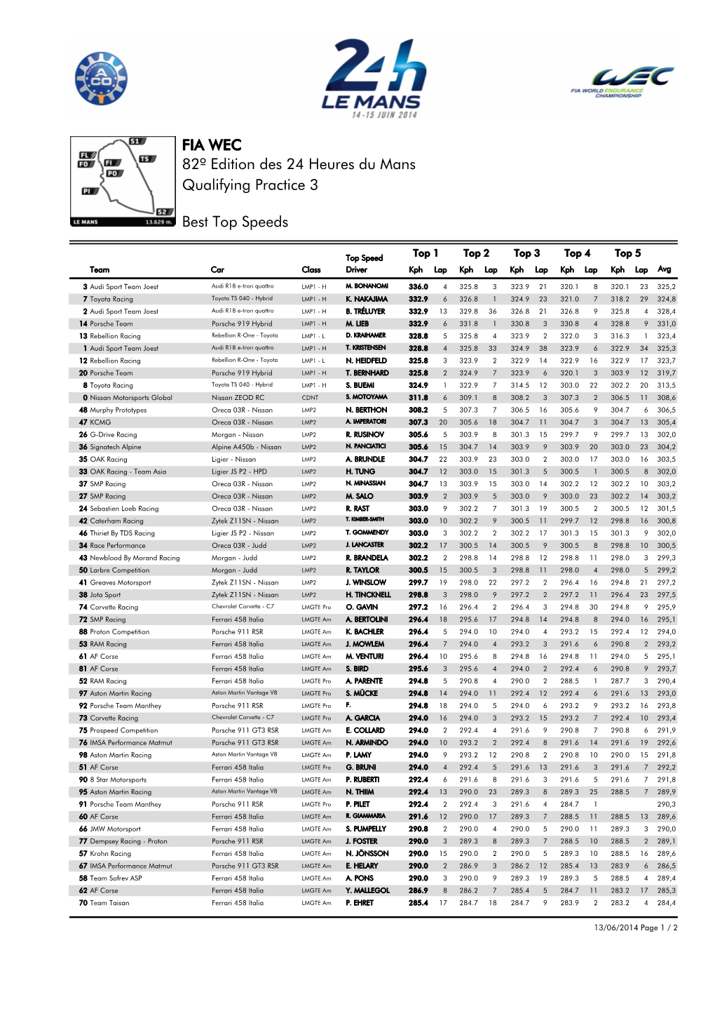 Best Top Speeds Qualifying Practice 3 82º Edition Des 24 Heures Du