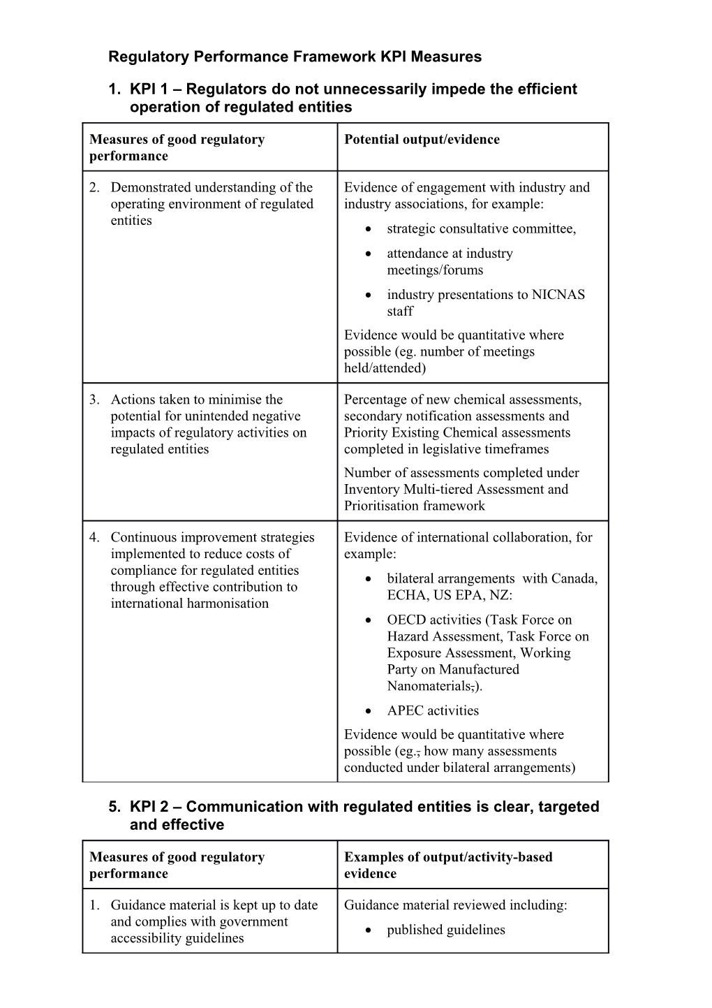 Regulatory Performance Framework KPI Measures