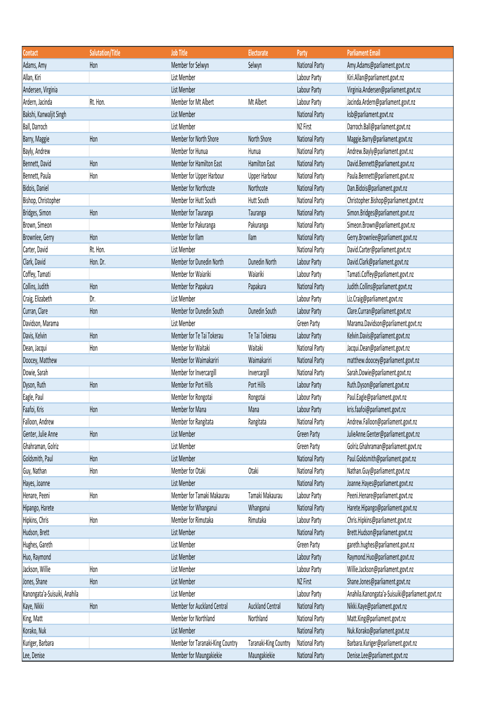 Contact Salutation/Title Job Title Electorate Party Parliament Email