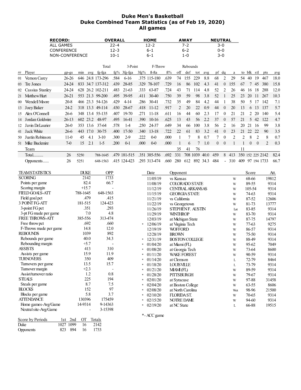 Duke Men's Basketball Duke Combined Team Statistics (As of Feb 19, 2020) All Games