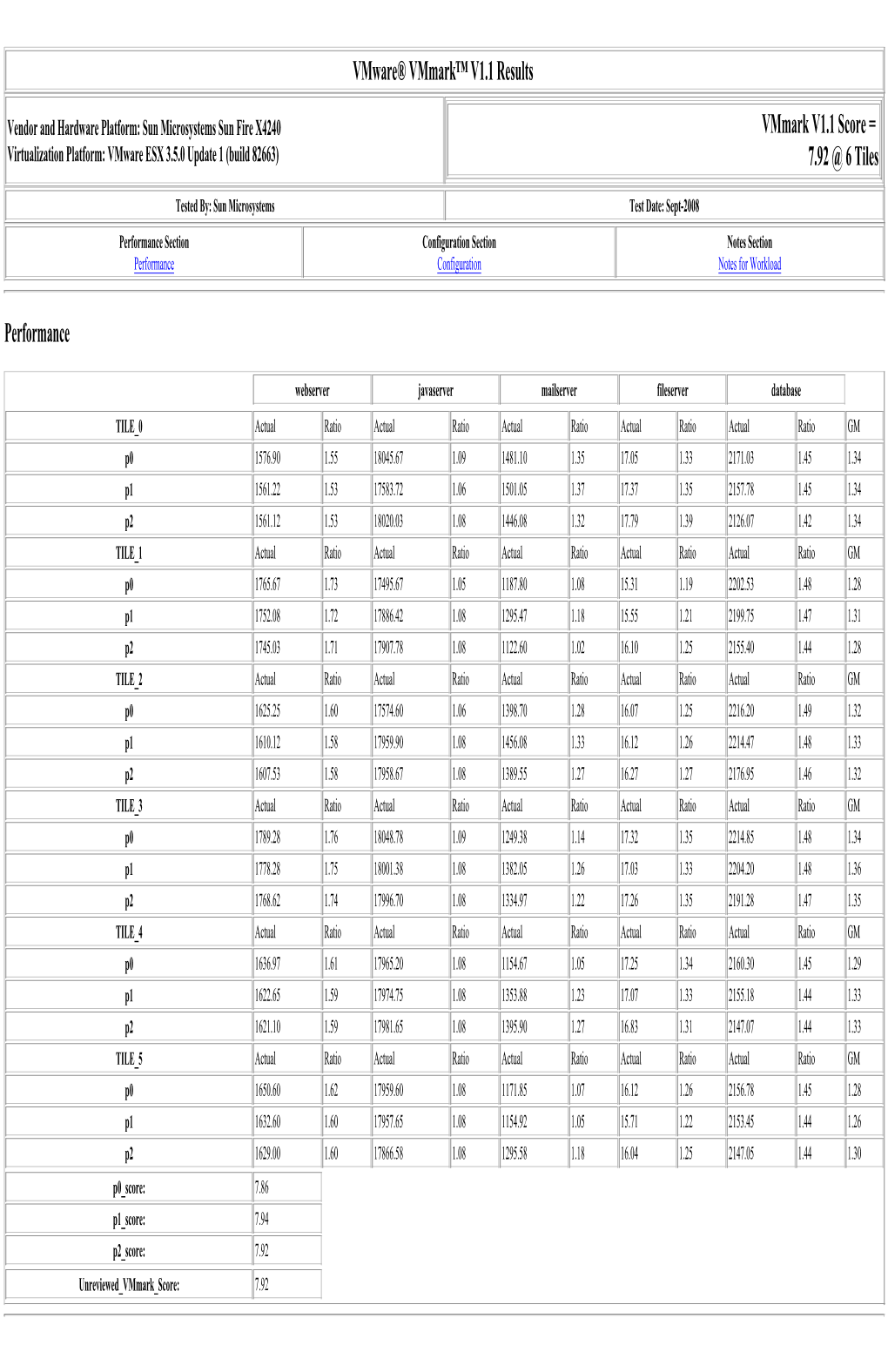 Vmmark V1.1 Score = 7.92 @ 6 Tiles