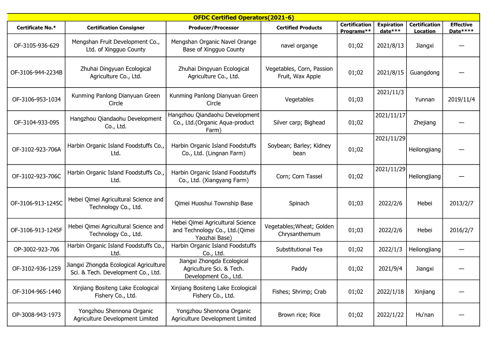 OFDC Certified Operators(2021-6) OF-3105-936-629 Mengshan Fruit