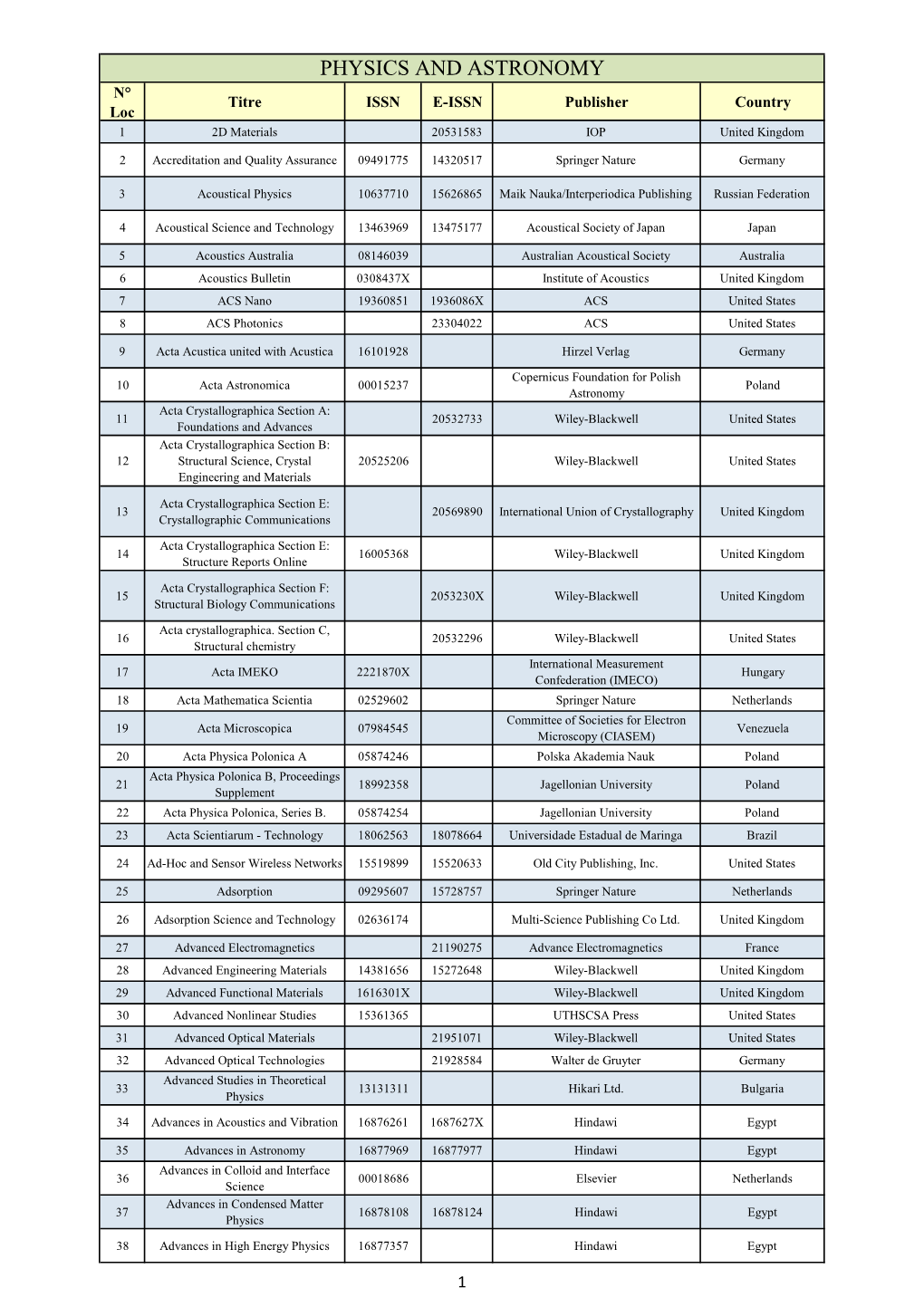 La Liste Scopus 25-09-2016.Xlsx