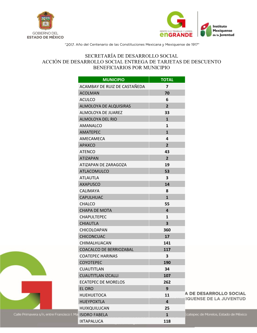 Secretaría De Desarrollo Social Acción De Desarrollo Social Entrega De Tarjetas De Descuento Beneficiarios Por Municipio