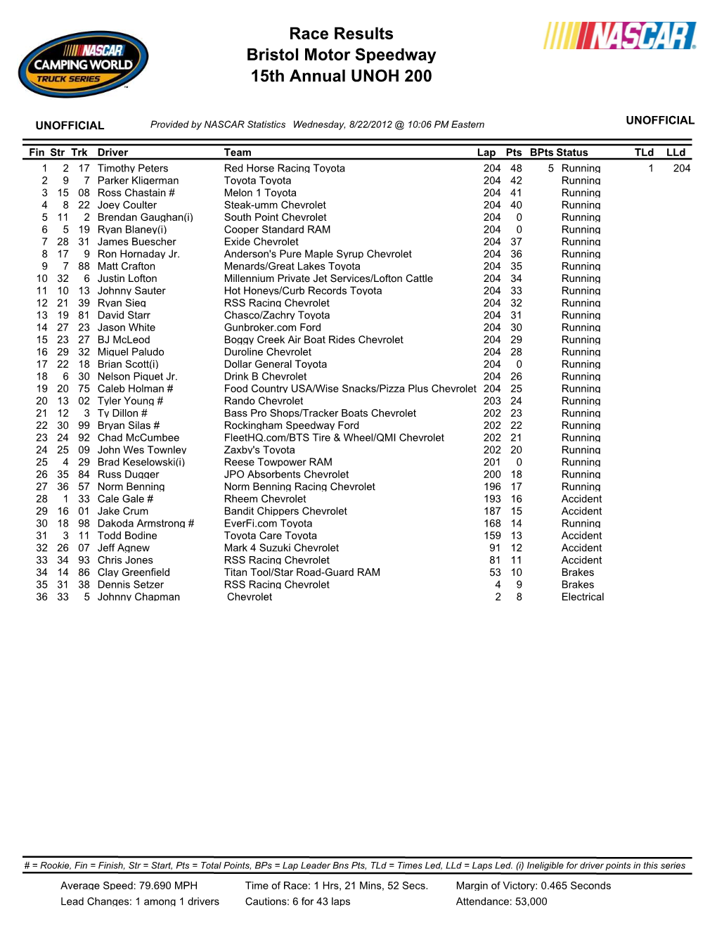 Bristol Motor Speedway 15Th Annual UNOH 200 Race Results