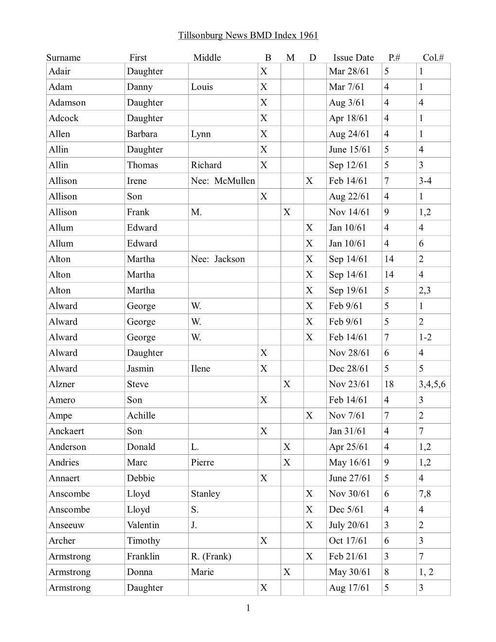 Tillsonburg News BMD Index 1961 Surname First Middle B M D