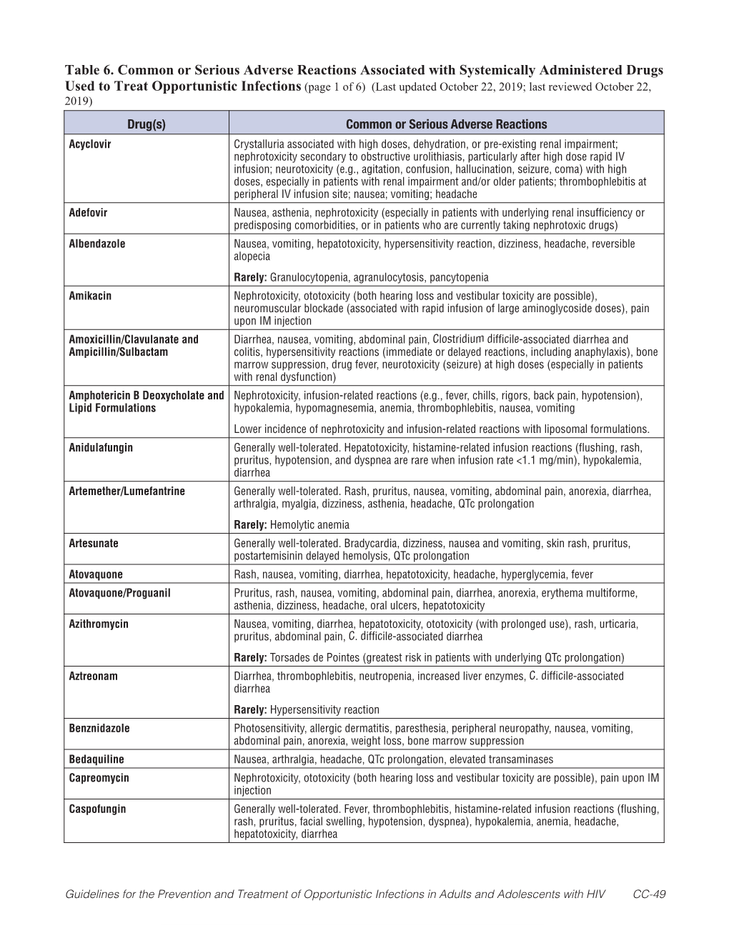 Table 6. Common Or Serious Adverse Reactions Associated with Systemically Administered Drugs